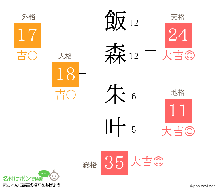 飯森 朱叶さんの姓名判断結果