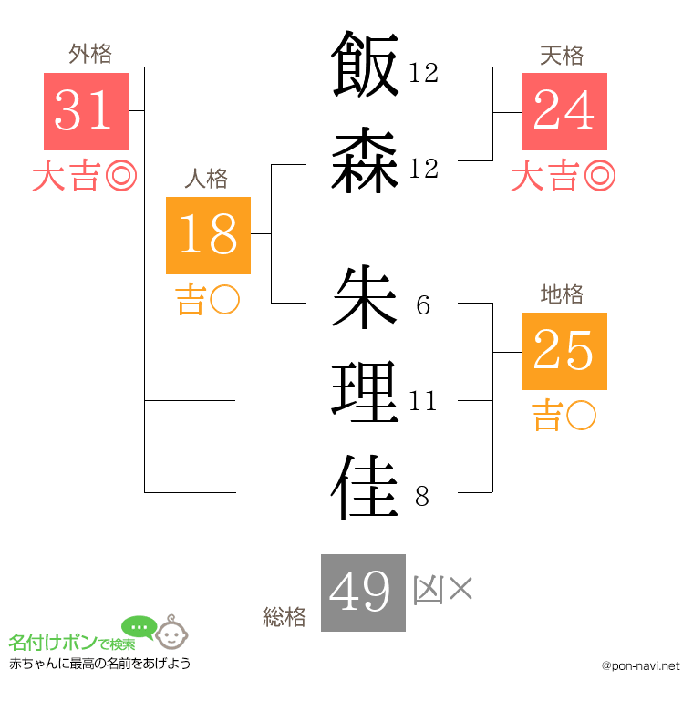 飯森 朱理佳さんの姓名判断結果