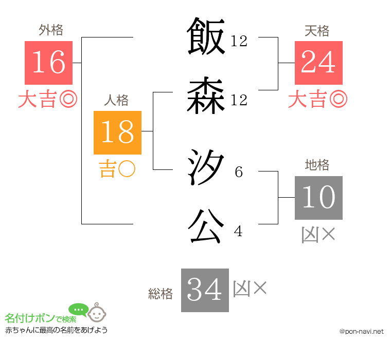 飯森 汐公さんの姓名判断結果