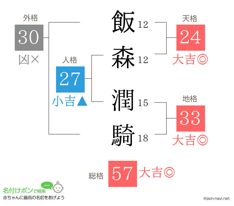 飯森 潤騎さんの姓名判断結果