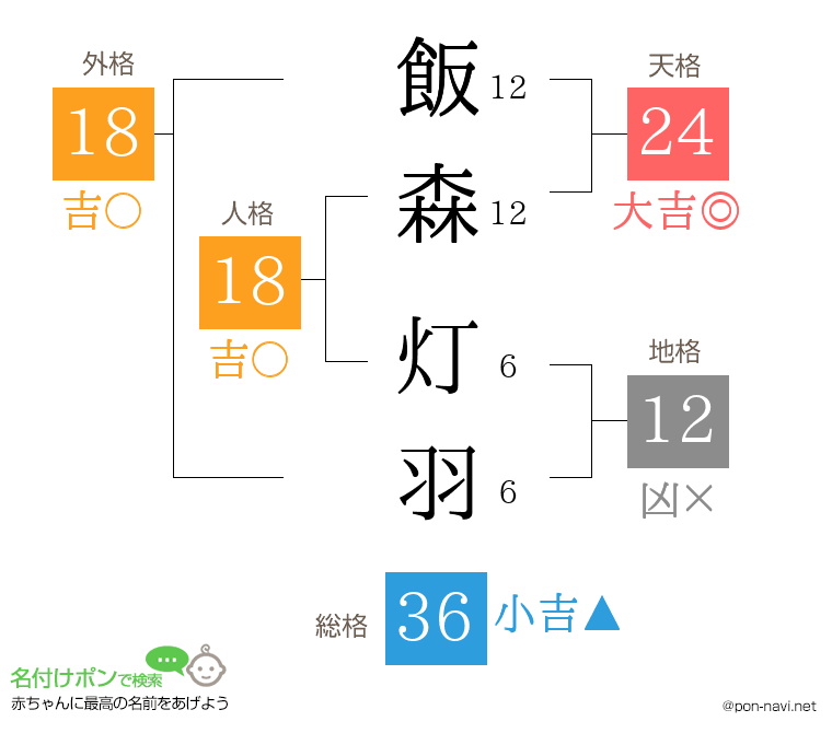 飯森 灯羽さんの姓名判断結果