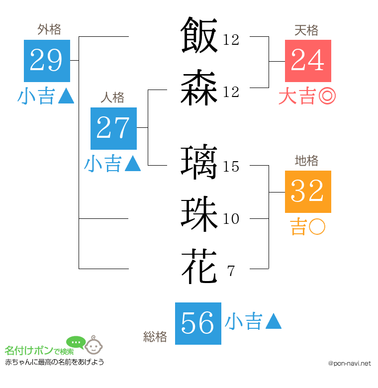 飯森 璃珠花さんの姓名判断結果