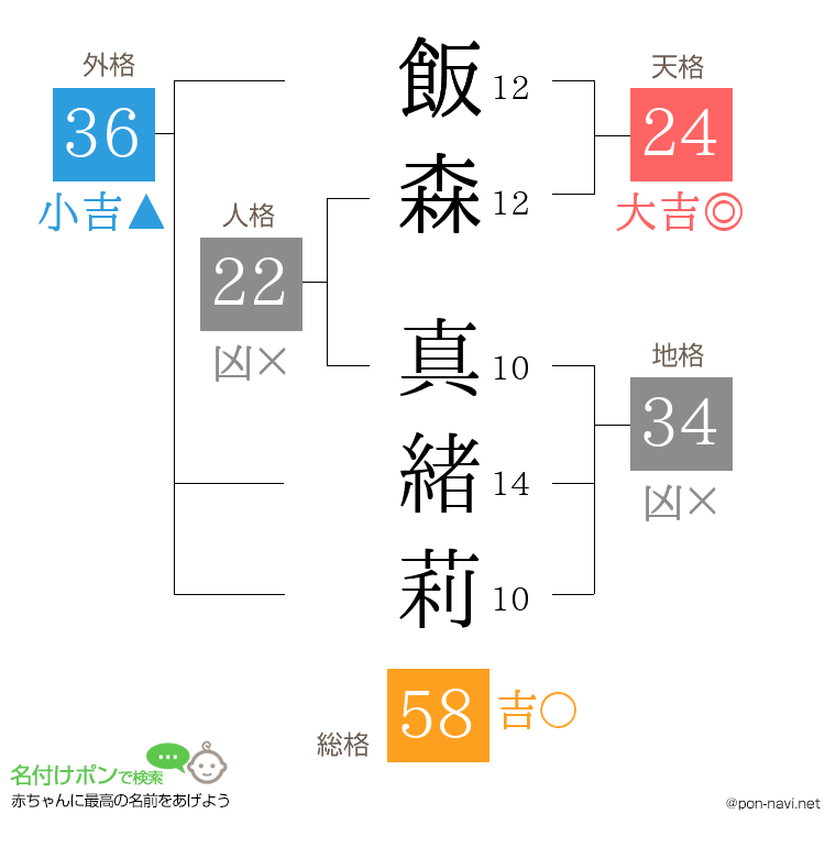 飯森 真緒莉さんの姓名判断結果