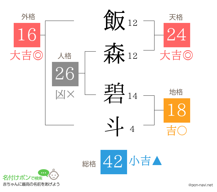 飯森 碧斗さんの姓名判断結果