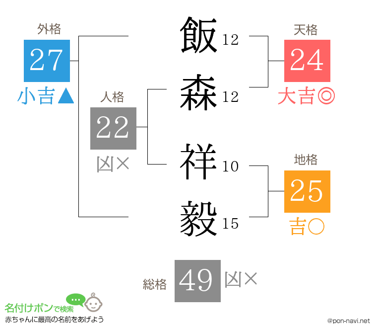 飯森 祥毅さんの姓名判断結果