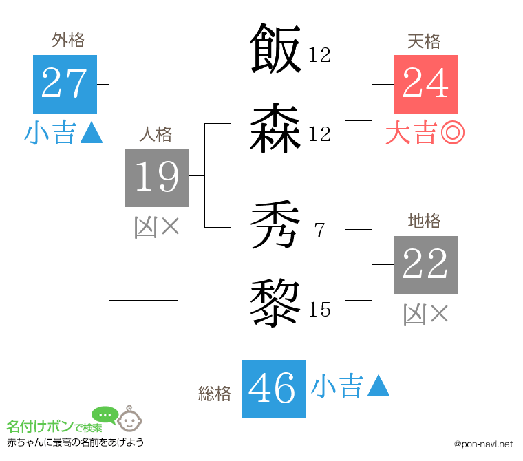 飯森 秀黎さんの姓名判断結果