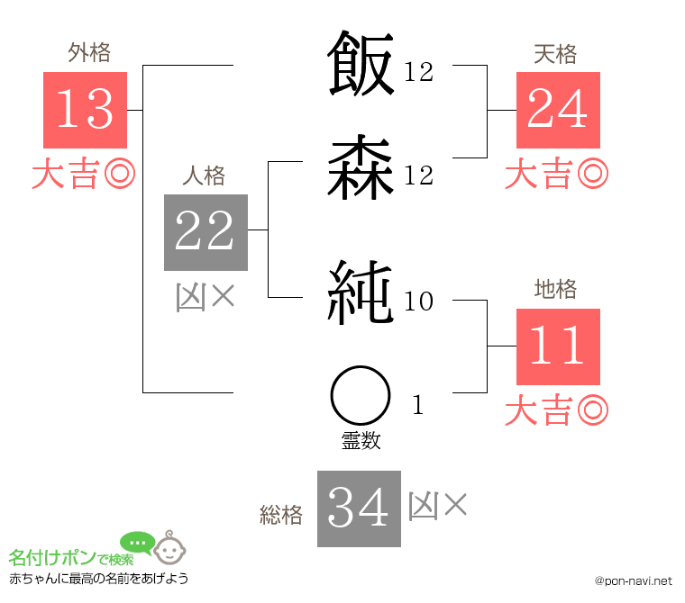 飯森 純さんの姓名判断結果