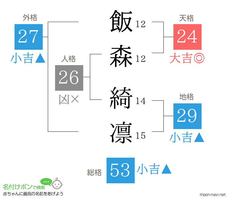 飯森 綺凛さんの姓名判断結果