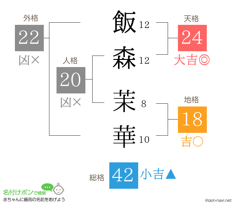 飯森 茉華さんの姓名判断結果