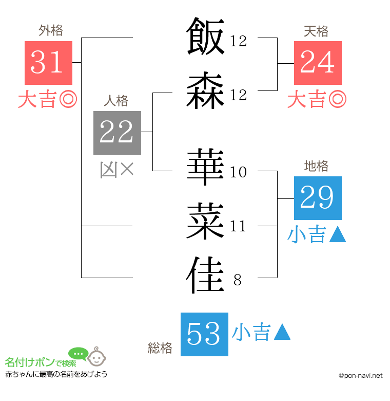 飯森 華菜佳さんの姓名判断結果