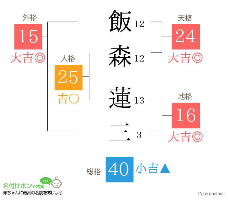 飯森 蓮三さんの姓名判断結果