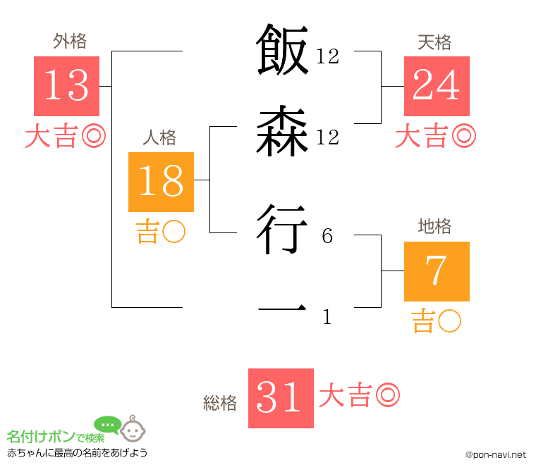 飯森 行一さんの姓名判断結果