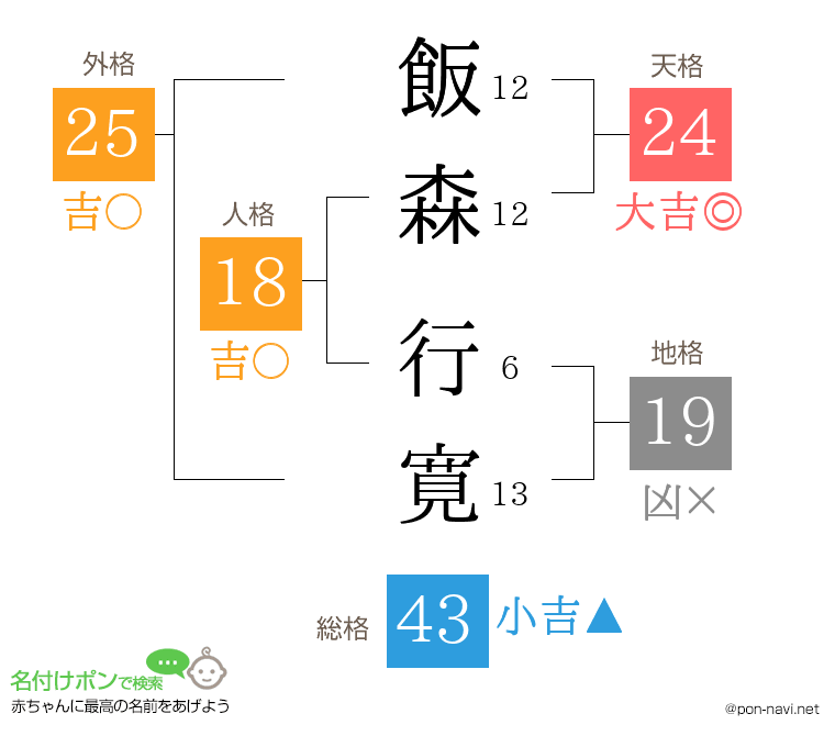 飯森 行寛さんの姓名判断結果