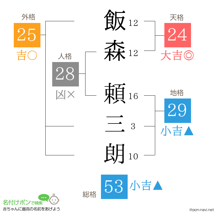 飯森 頼三朗さんの姓名判断結果