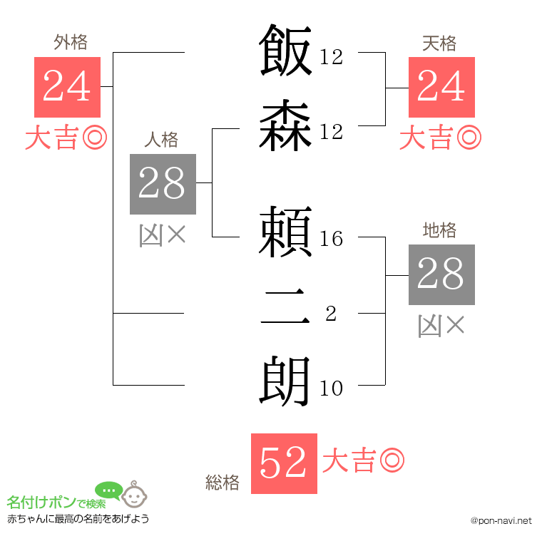 飯森 頼二朗さんの姓名判断結果