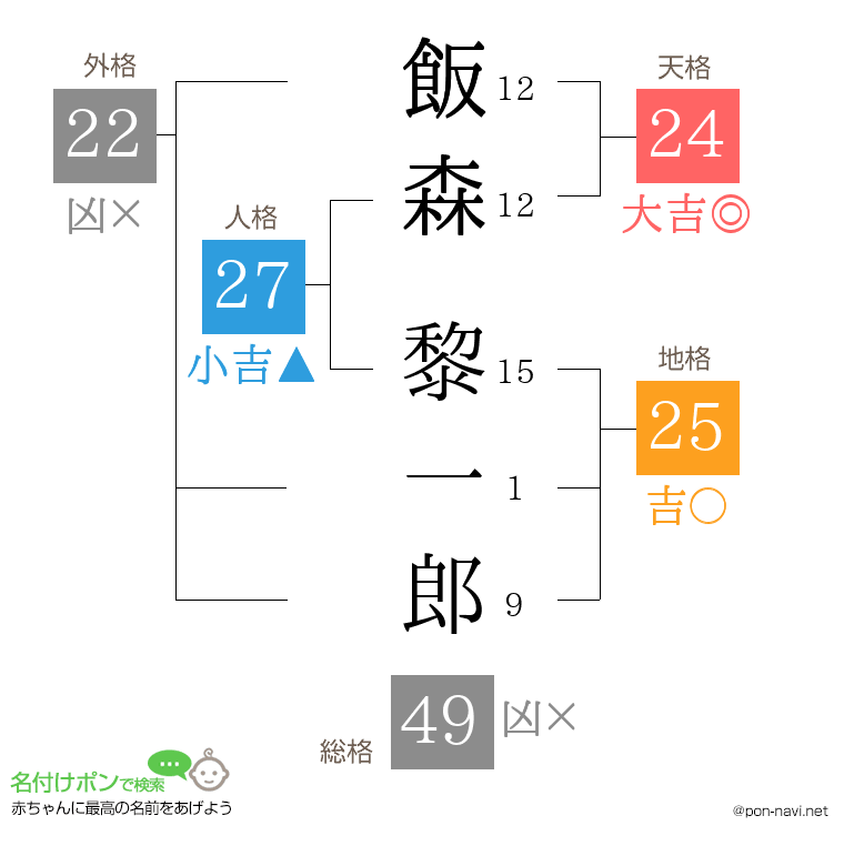 飯森 黎一郎さんの姓名判断結果
