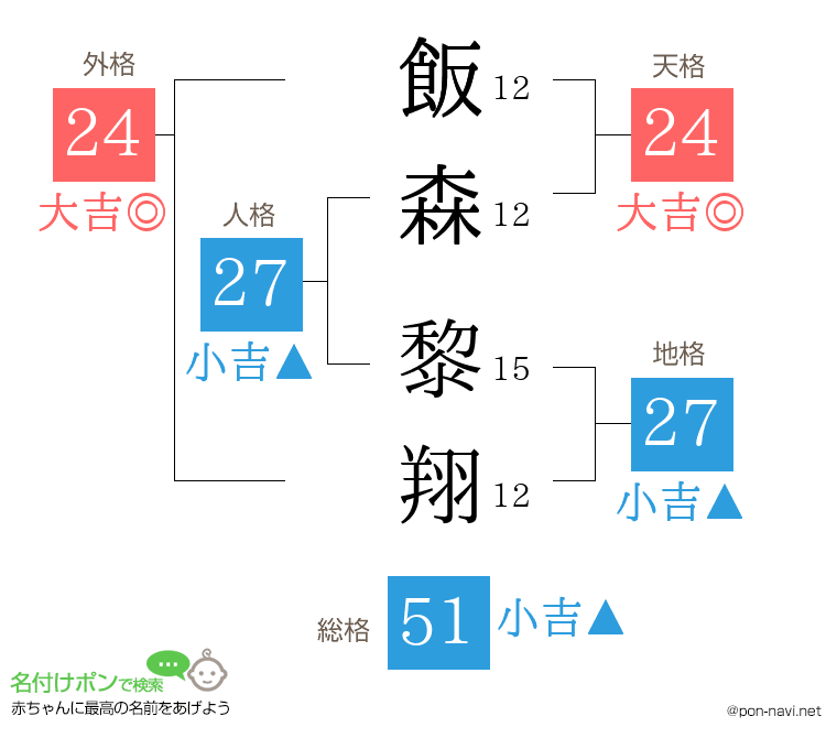 飯森 黎翔さんの姓名判断結果