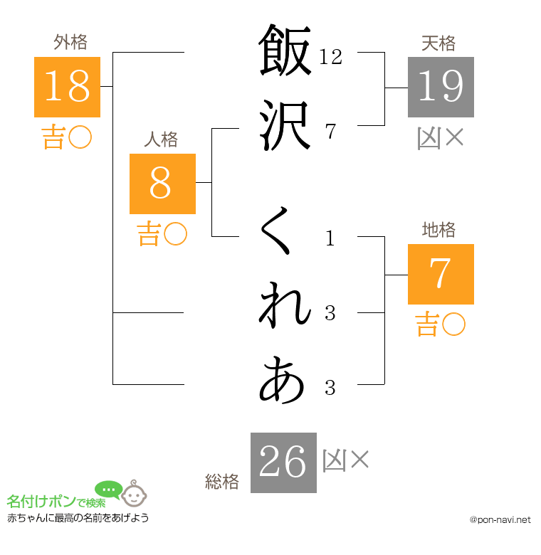 飯沢 くれあさんの姓名判断結果