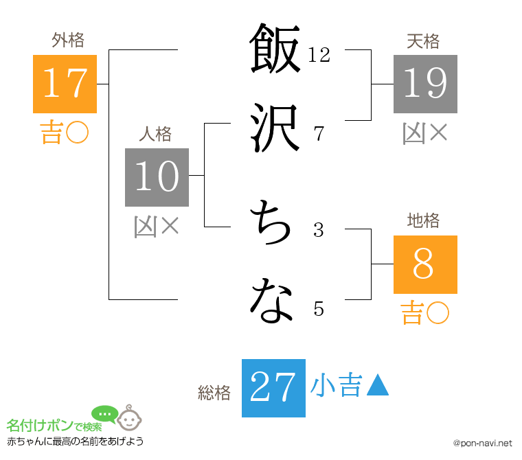 飯沢 ちなさんの姓名判断結果
