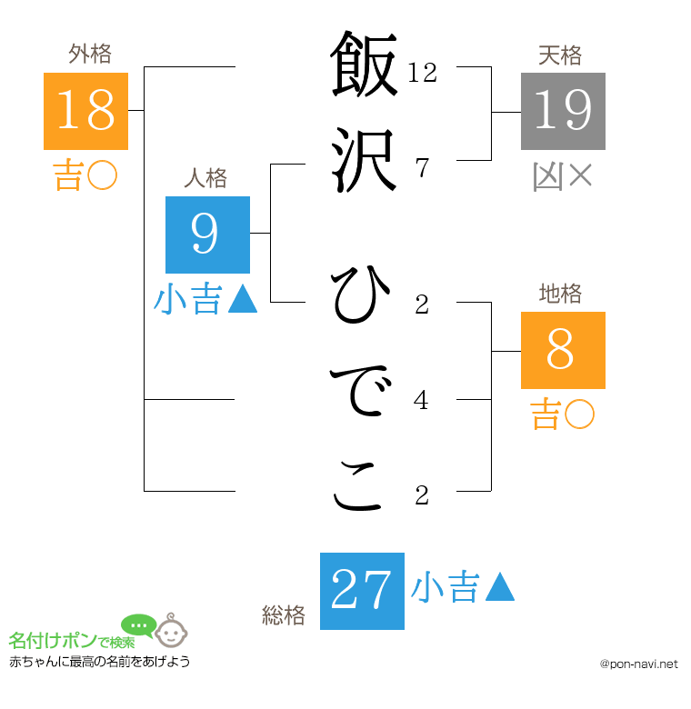 飯沢 ひでこさんの姓名判断結果