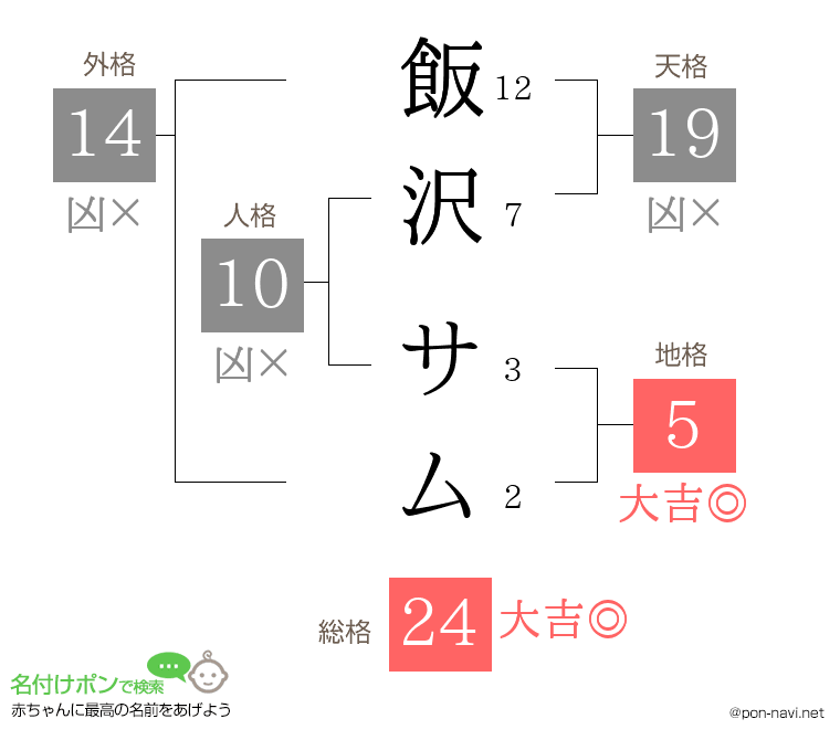 飯沢 サムさんの姓名判断結果