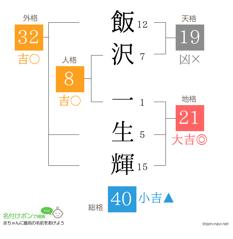 飯沢 一生輝さんの姓名判断結果