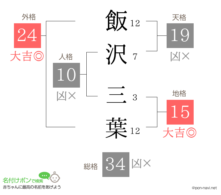 飯沢 三葉さんの姓名判断結果