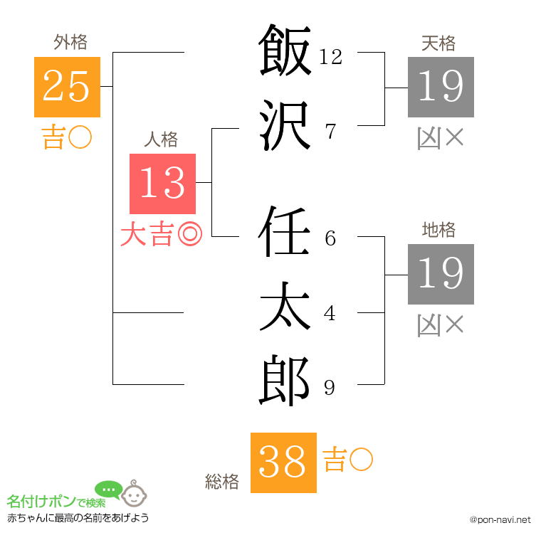 飯沢 任太郎さんの姓名判断結果