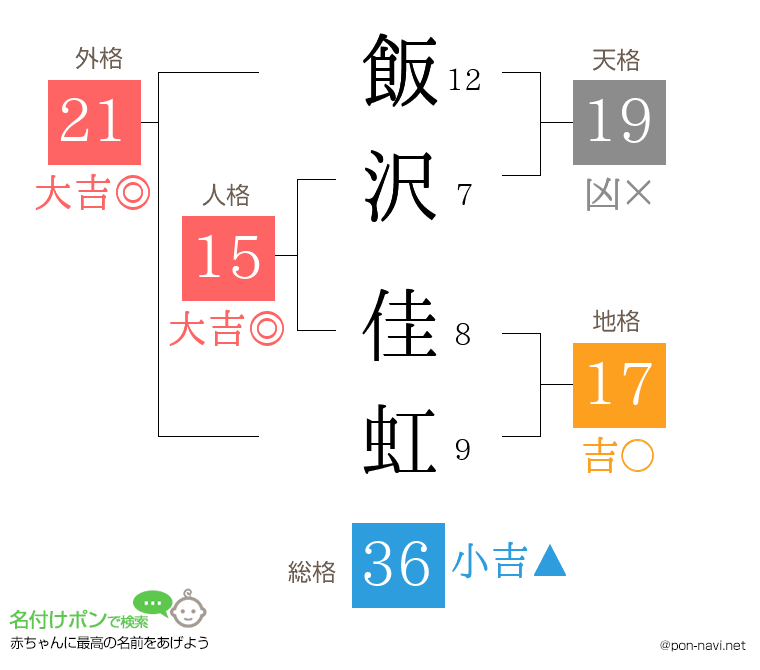 飯沢 佳虹さんの姓名判断結果