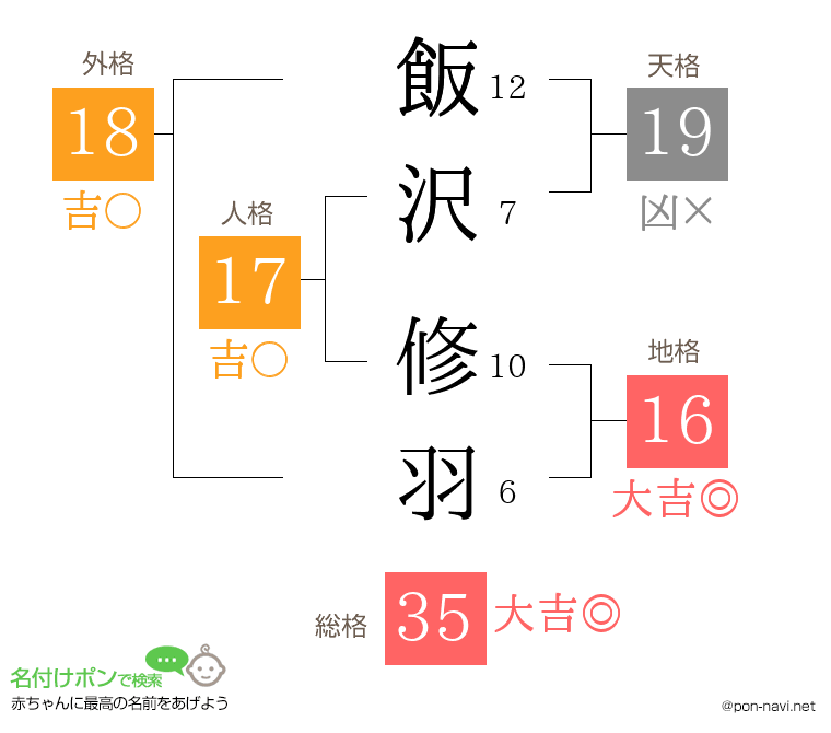 飯沢 修羽さんの姓名判断結果