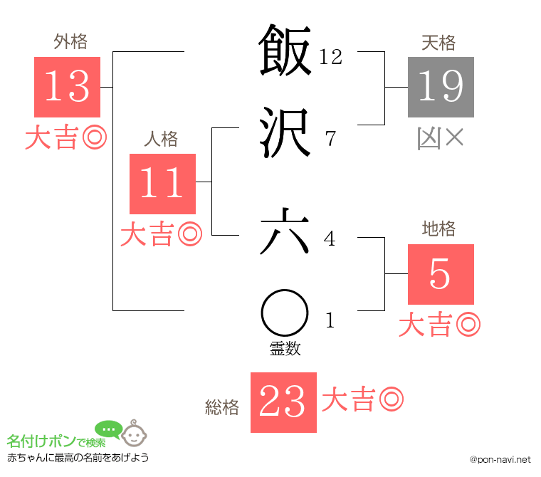 飯沢 六さんの姓名判断結果