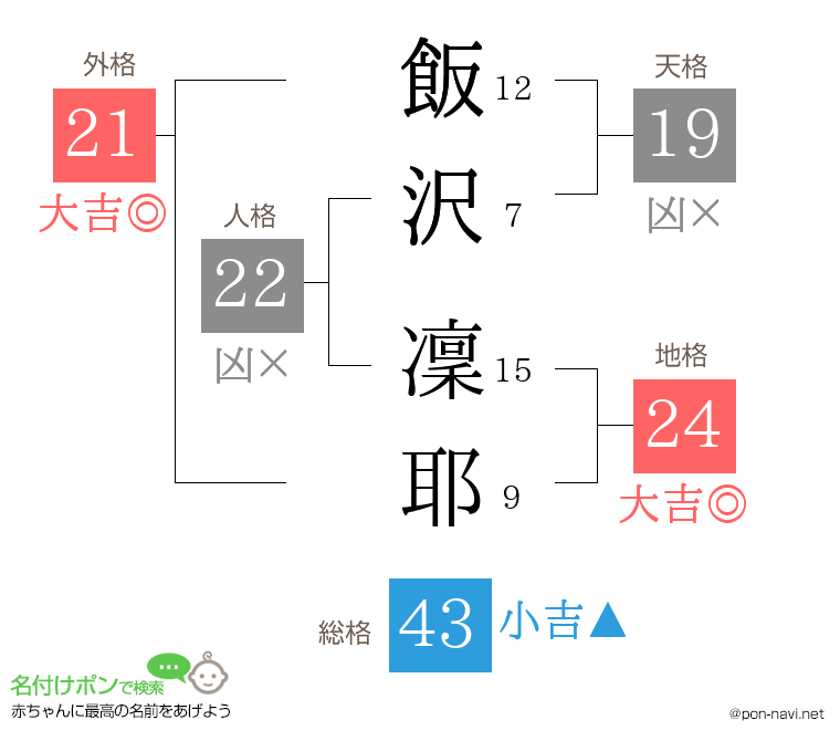 飯沢 凜耶さんの姓名判断結果
