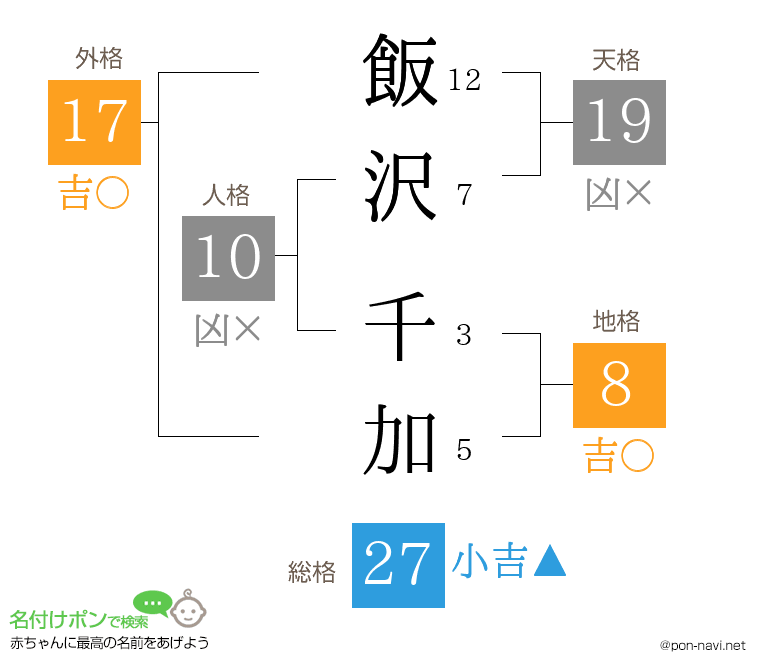 飯沢 千加さんの姓名判断結果