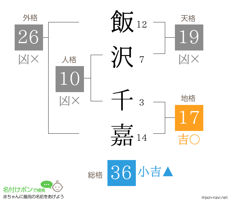 飯沢 千嘉さんの姓名判断結果