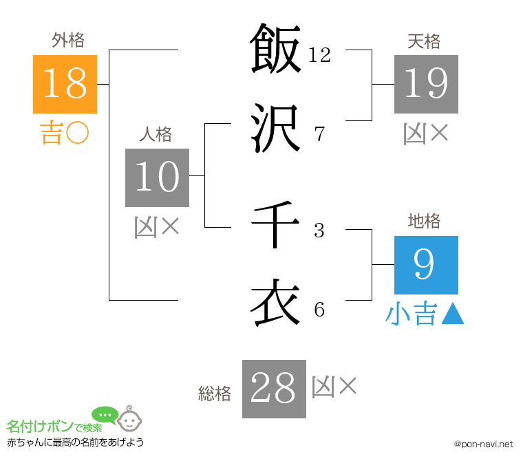飯沢 千衣さんの姓名判断結果