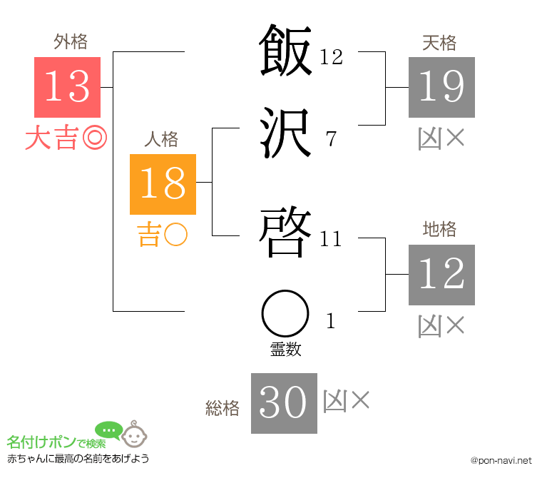 飯沢 啓さんの姓名判断結果