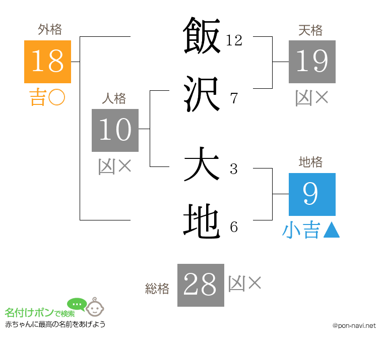 飯沢 大地さんの姓名判断結果
