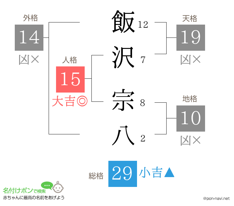 飯沢 宗八さんの姓名判断結果