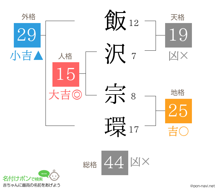 飯沢 宗環さんの姓名判断結果