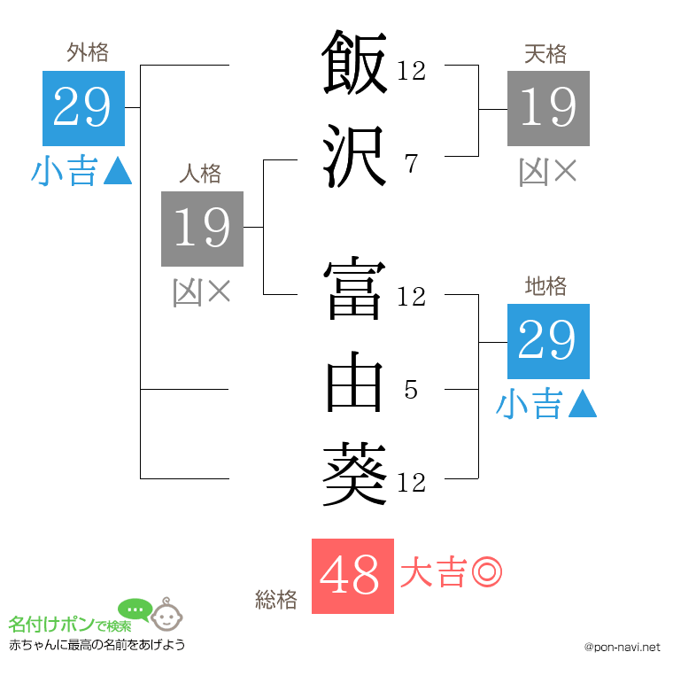 飯沢 富由葵さんの姓名判断結果