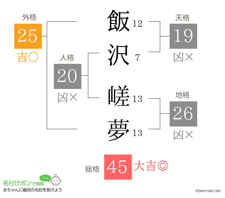 飯沢 嵯夢さんの姓名判断結果