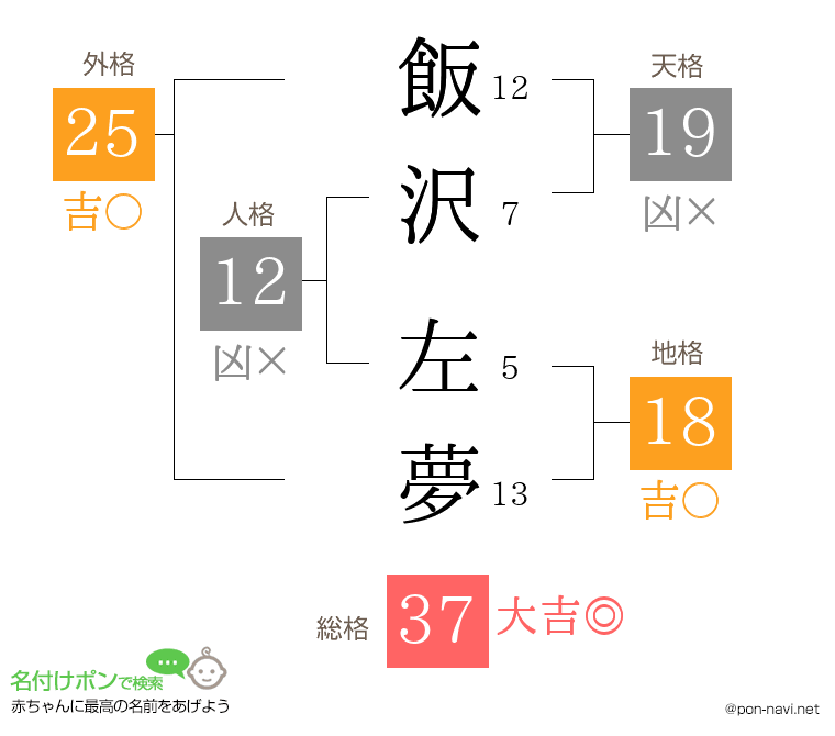 飯沢 左夢さんの姓名判断結果