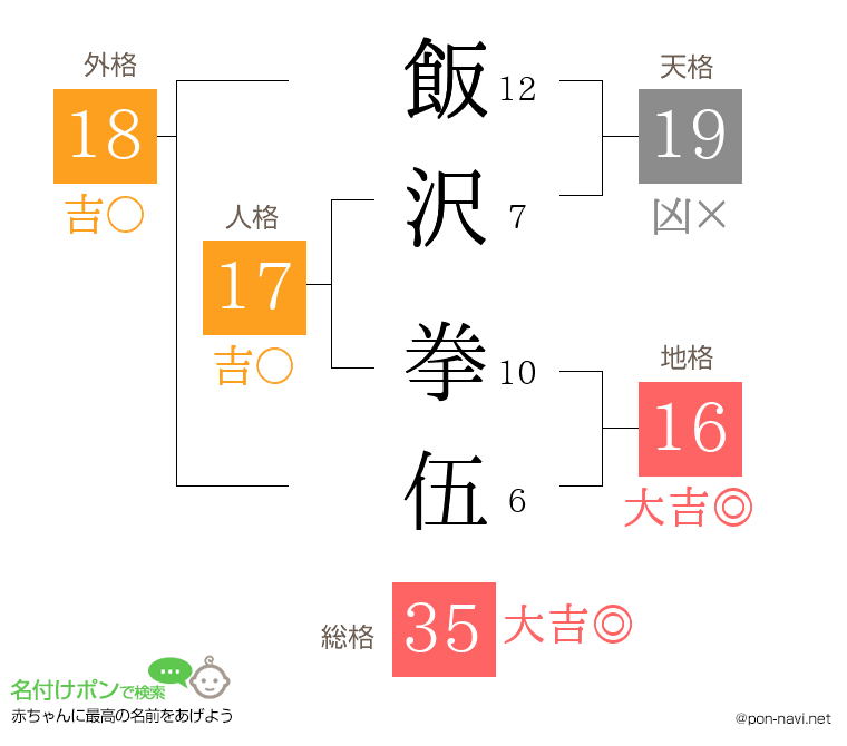 飯沢 拳伍さんの姓名判断結果