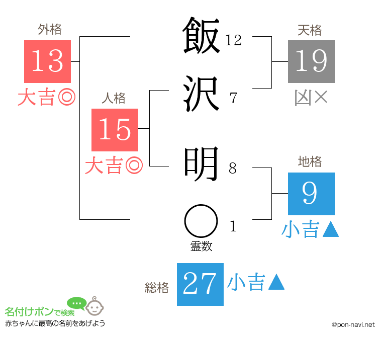飯沢 明さんの姓名判断結果