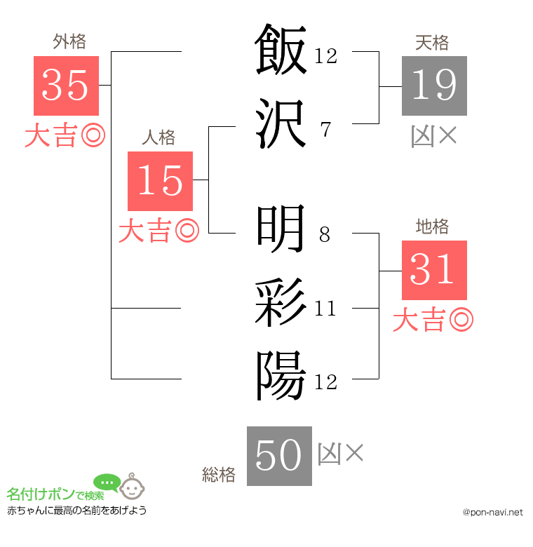 飯沢 明彩陽さんの姓名判断結果