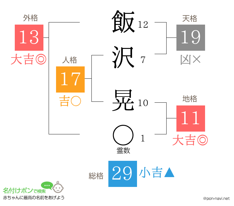 飯沢 晃さんの姓名判断結果