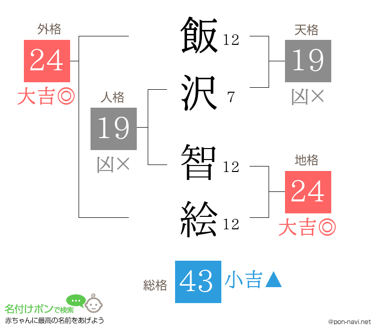 飯沢 智絵さんの姓名判断結果