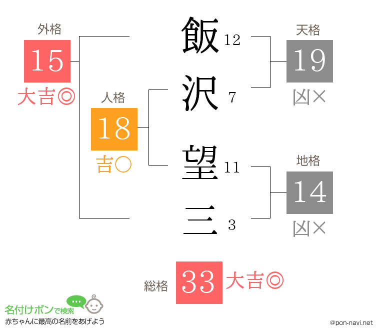 飯沢 望三さんの姓名判断結果