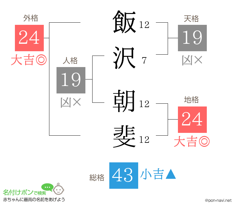 飯沢 朝斐さんの姓名判断結果