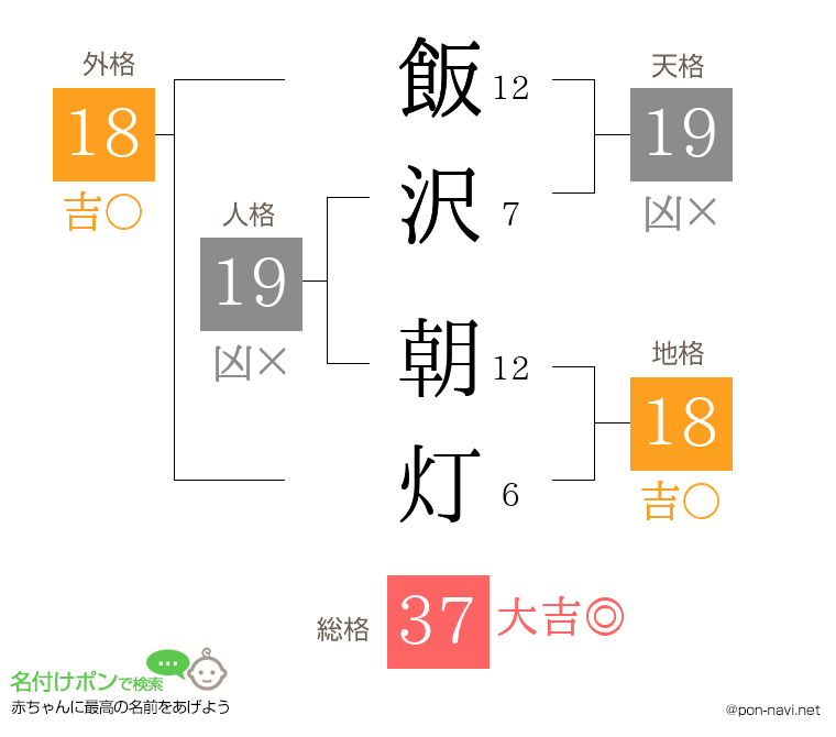 飯沢 朝灯さんの姓名判断結果